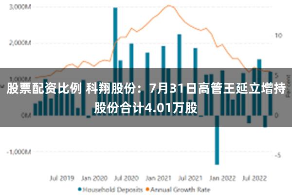 股票配资比例 科翔股份：7月31日高管王延立增持股份合计4.